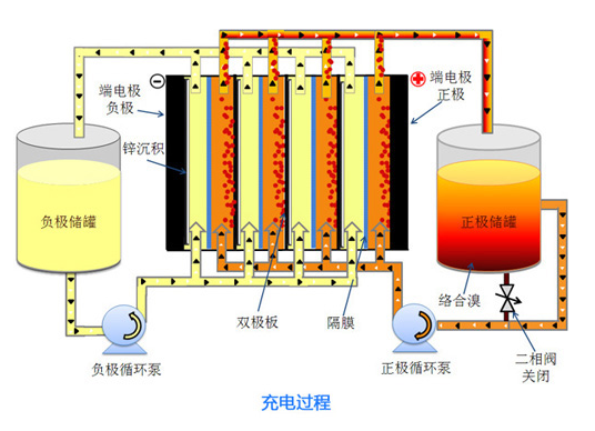 圖1  鋅溴液流電池示意圖