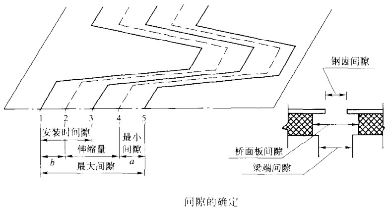 橋樑伸縮裝置設計指南