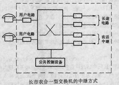 圖1 長市農合一型交換機的中繼方式