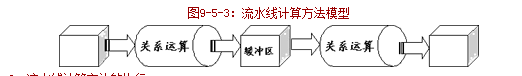 流水線運算