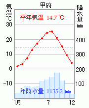 甲府市