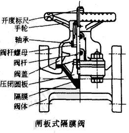 閘板式隔膜閥