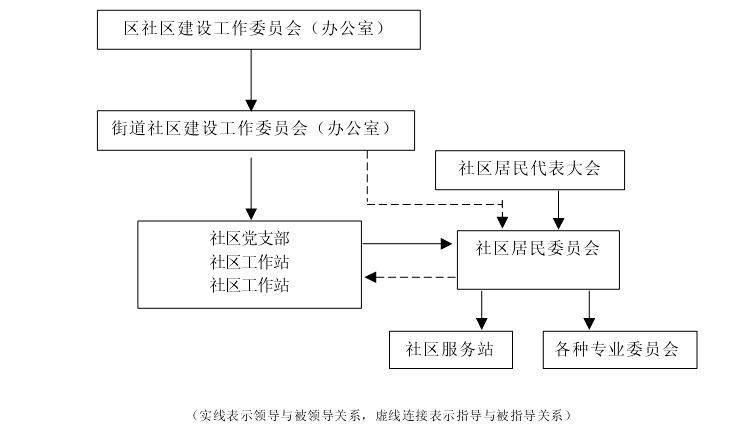 城市社區管理