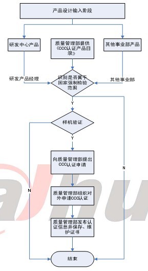 CCC認證申請流程