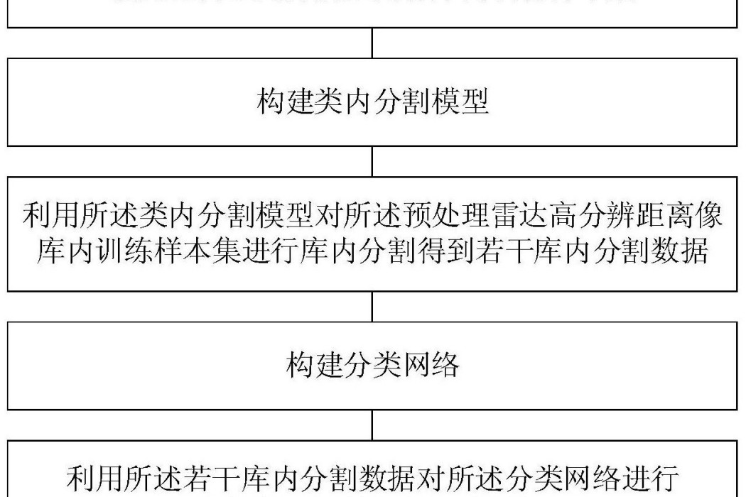 基於自動編碼器的雷達高分辨距離像庫外目標拒判方法