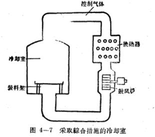 冷卻室