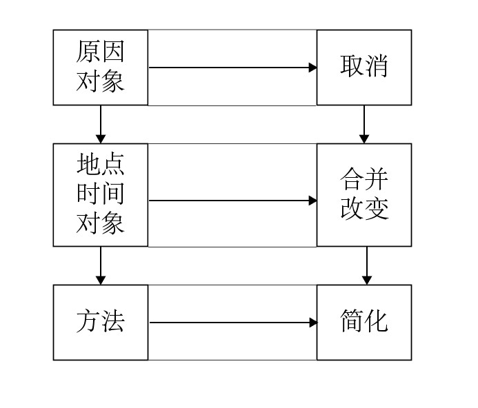 5W1H分析法(5W1H法)