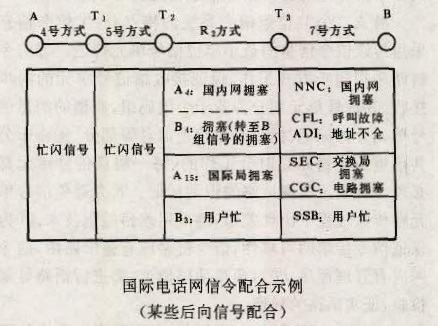 圖1 國際電話網路信令配合示例