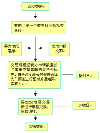 期貨交割流程