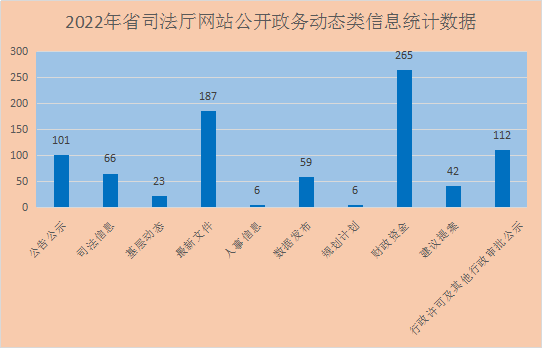 福建省司法廳2022年度政府信息公開工作年度報告