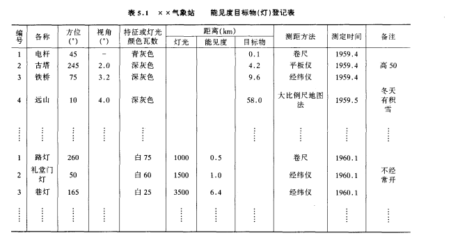 白天能見度