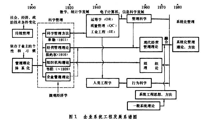 圖1:企業系統工程發展系譜圖