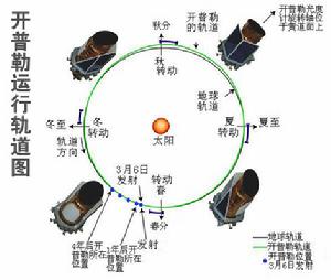 克卜勒太空望遠鏡(克卜勒天文望遠鏡)