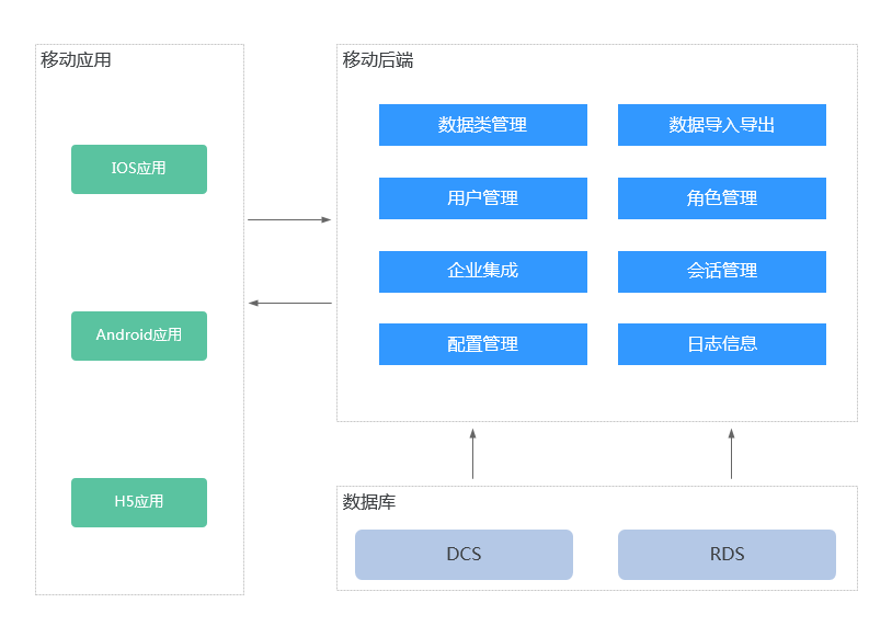 ServiceStage