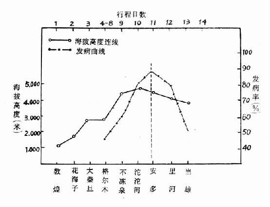 高原病發病曲線