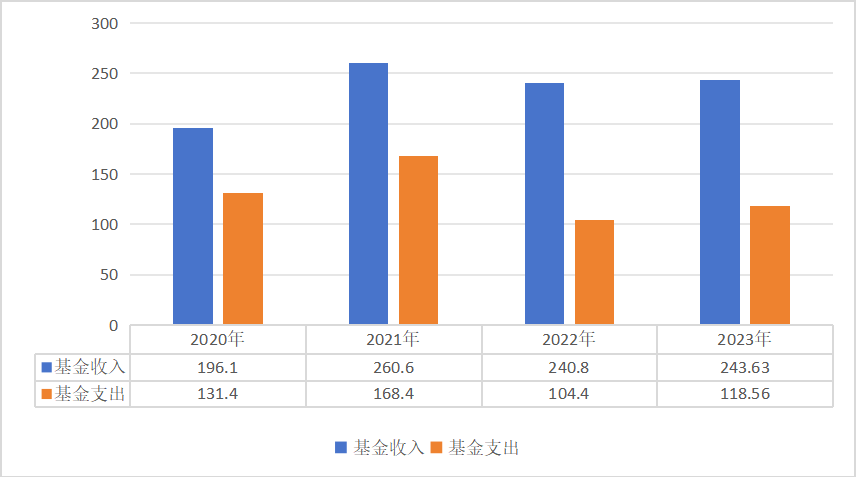 2023年全國醫療保障事業發展統計公報