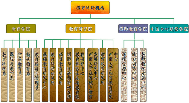 西南大學教育學部