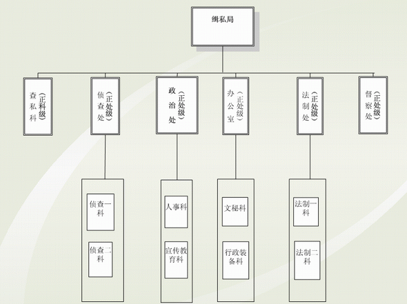 貴陽海關緝私局組織機構圖