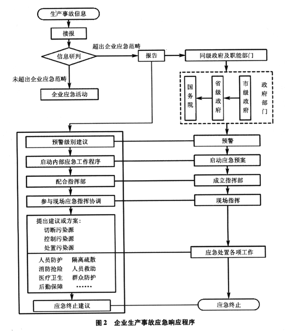 應急預案體系