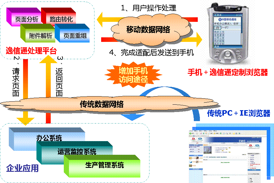 逸信通