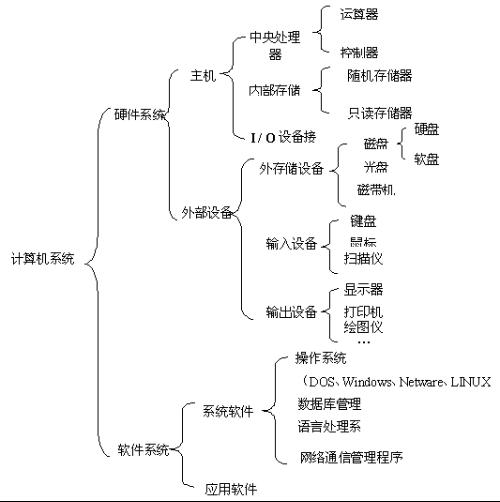 算術電路