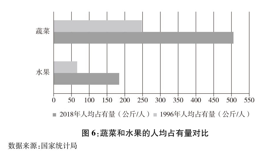 圖6：蔬菜和水果的人均占有量對比