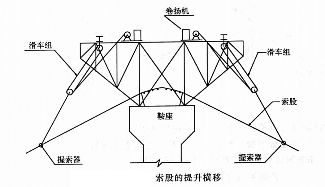 懸索橋主纜索股架設工法