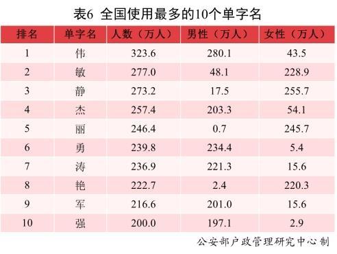 二〇二一年全國姓名報告