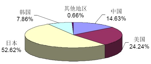 主要國家和地區的隔膜銷量占比圖