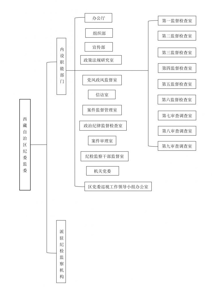 西藏自治區紀委監察委