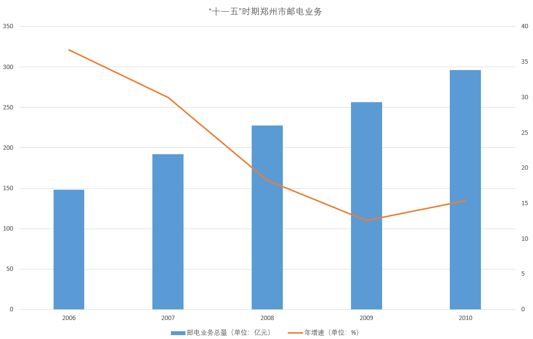 鄭州經濟