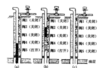 圖2 間歇氣舉卸載過程