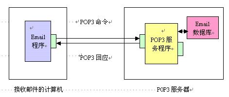 POP3工作模式圖