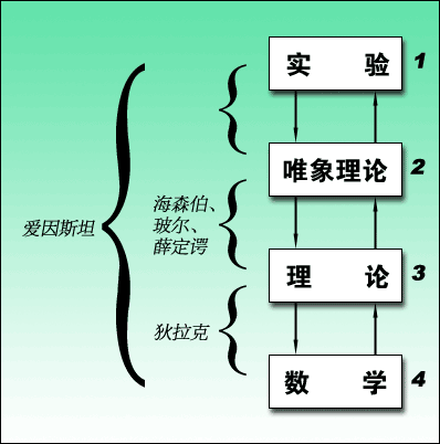 唯象理論