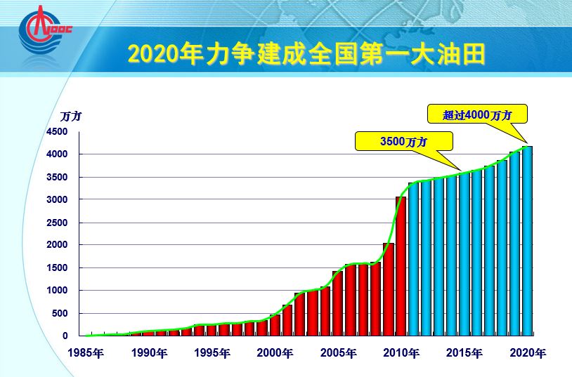 2020年力爭成為全國第一大油田