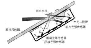 圖1光感式雨滴感測器工作原理示意圖