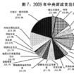 社會保障預算