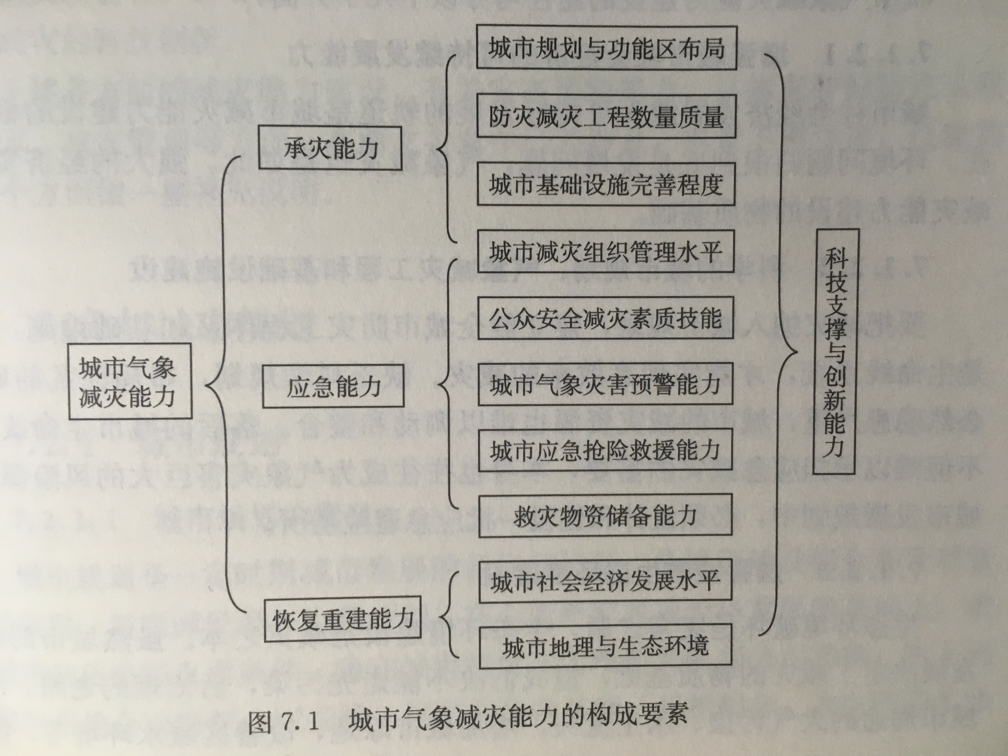 城市氣象減災能力建設