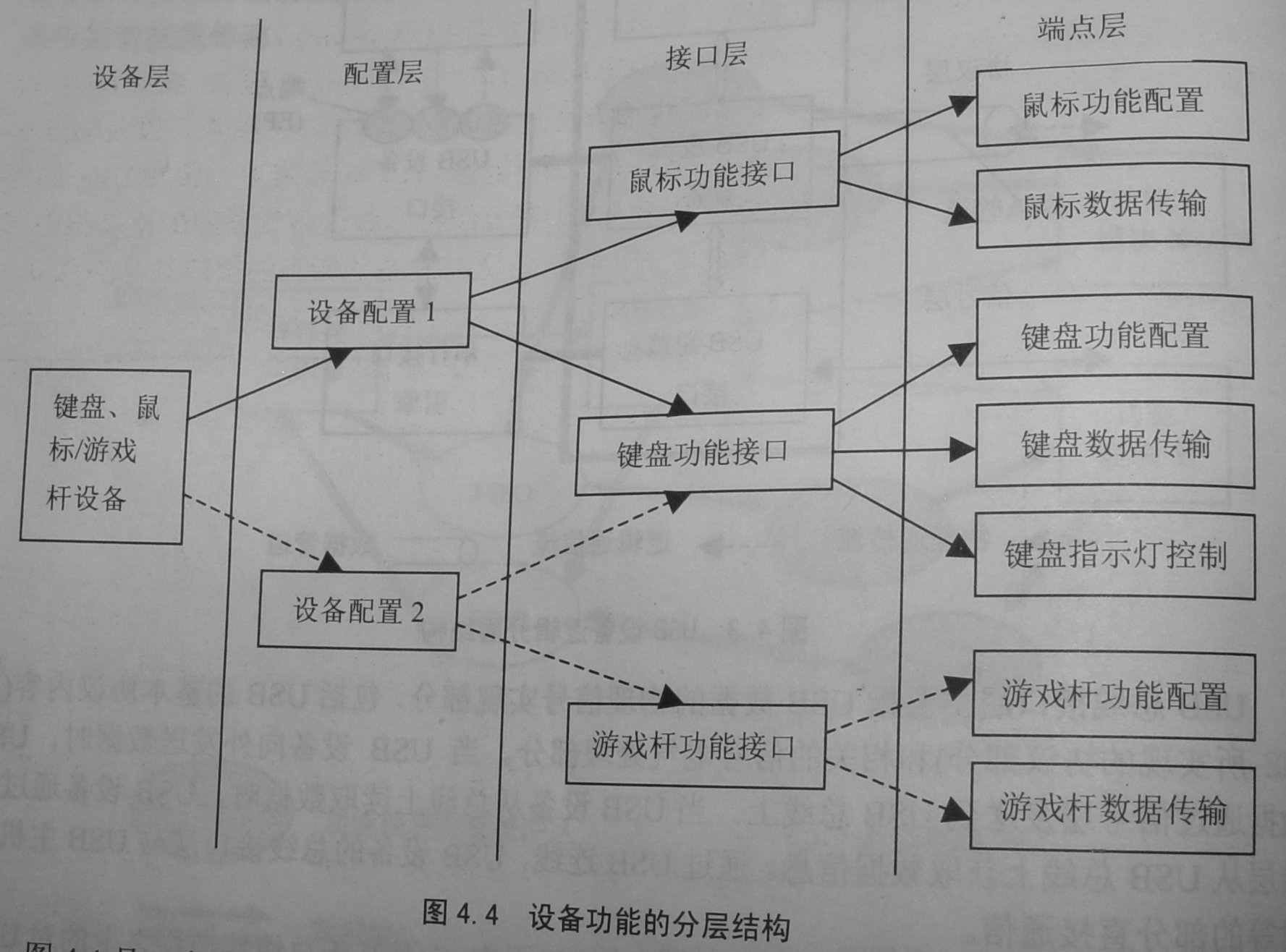 USB匯流排協定