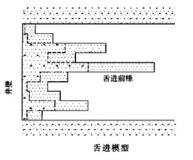 油水前緣