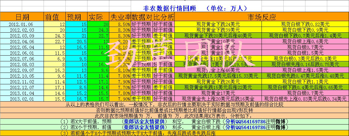 勁草團隊2012年非農數據統計圖