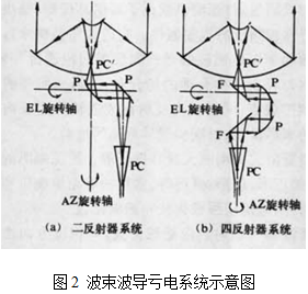 面天線激勵方式