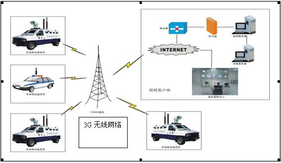 車載3G無線視頻監控系統