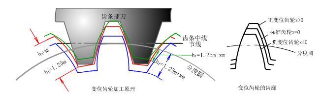 齒輪傳動示意圖