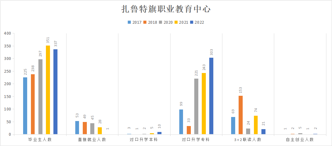 扎魯特旗職業教育中心