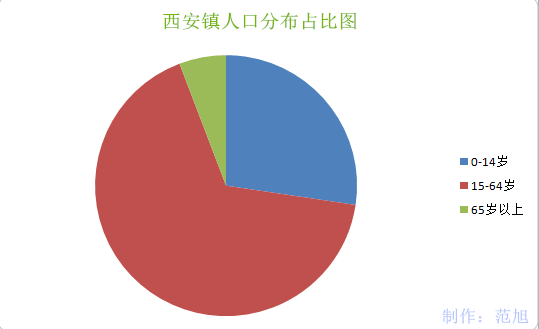 西安鎮人口分布占比圖