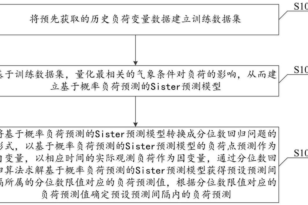 基於Sister預測的平均分位數回歸的機率負荷預測方法