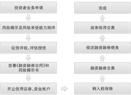 融資融券業務指南