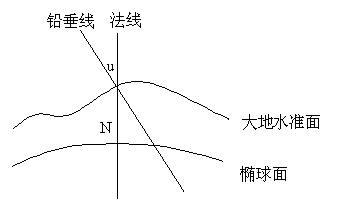 垂線偏差