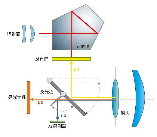 單鏡頭反光相機